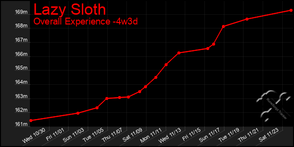 Last 31 Days Graph of Lazy Sloth