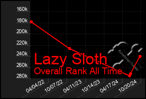 Total Graph of Lazy Sloth