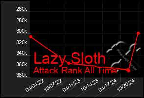 Total Graph of Lazy Sloth