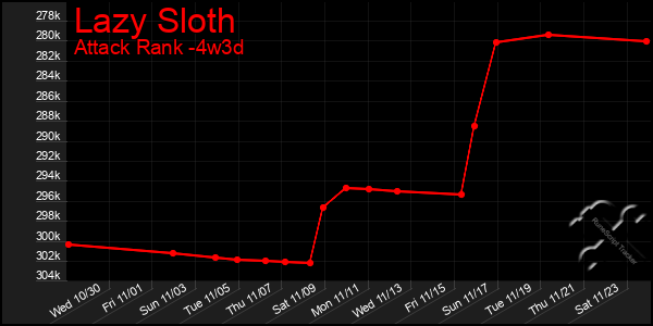 Last 31 Days Graph of Lazy Sloth