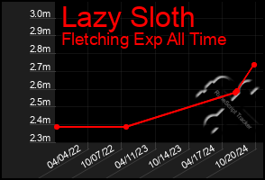 Total Graph of Lazy Sloth