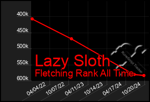 Total Graph of Lazy Sloth