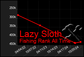 Total Graph of Lazy Sloth