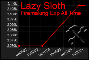 Total Graph of Lazy Sloth