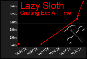 Total Graph of Lazy Sloth