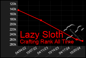 Total Graph of Lazy Sloth