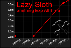 Total Graph of Lazy Sloth