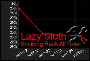 Total Graph of Lazy Sloth