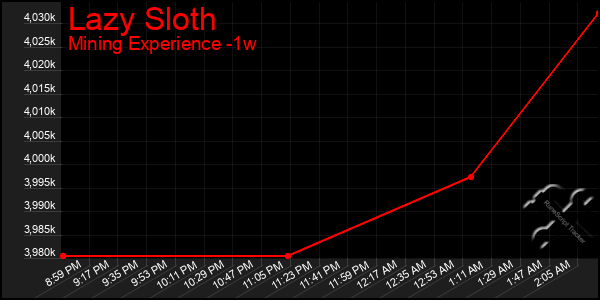 Last 7 Days Graph of Lazy Sloth