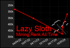 Total Graph of Lazy Sloth