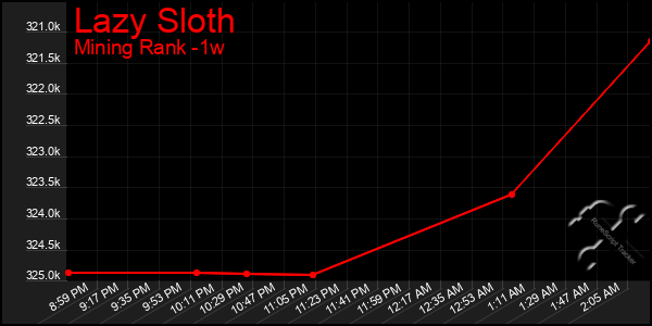 Last 7 Days Graph of Lazy Sloth