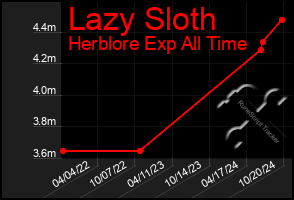 Total Graph of Lazy Sloth