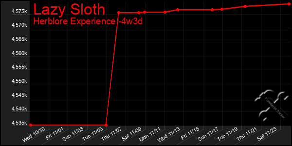 Last 31 Days Graph of Lazy Sloth