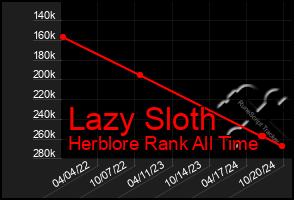 Total Graph of Lazy Sloth