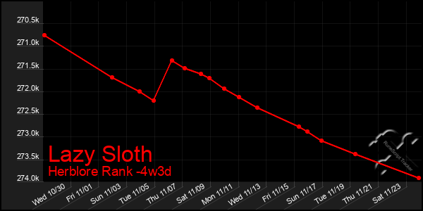 Last 31 Days Graph of Lazy Sloth