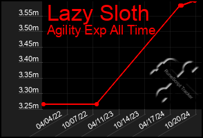 Total Graph of Lazy Sloth