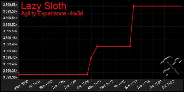 Last 31 Days Graph of Lazy Sloth