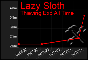 Total Graph of Lazy Sloth