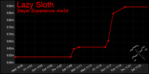 Last 31 Days Graph of Lazy Sloth