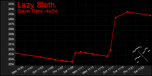 Last 31 Days Graph of Lazy Sloth