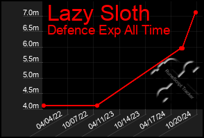 Total Graph of Lazy Sloth