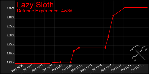 Last 31 Days Graph of Lazy Sloth