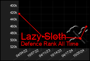 Total Graph of Lazy Sloth