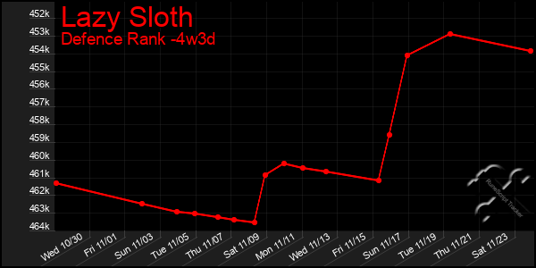 Last 31 Days Graph of Lazy Sloth