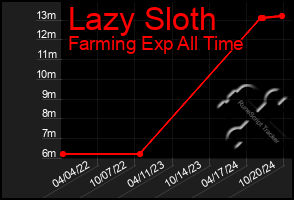 Total Graph of Lazy Sloth