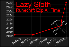 Total Graph of Lazy Sloth