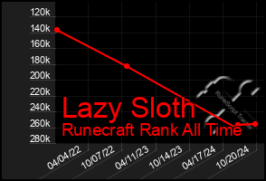 Total Graph of Lazy Sloth