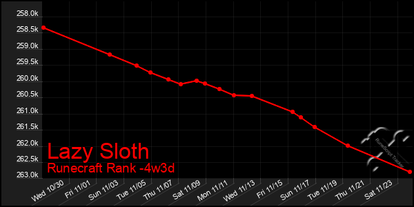 Last 31 Days Graph of Lazy Sloth