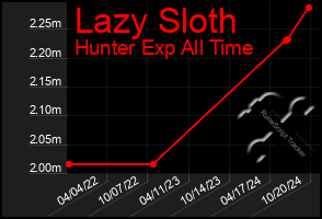 Total Graph of Lazy Sloth