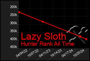 Total Graph of Lazy Sloth