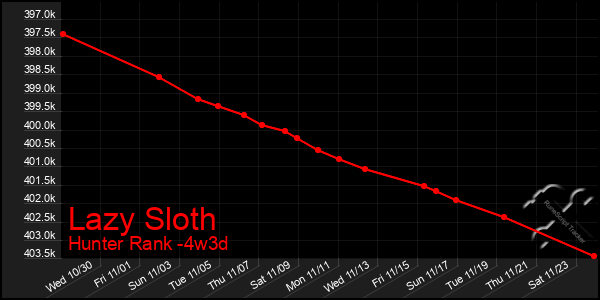 Last 31 Days Graph of Lazy Sloth