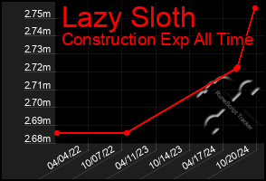 Total Graph of Lazy Sloth