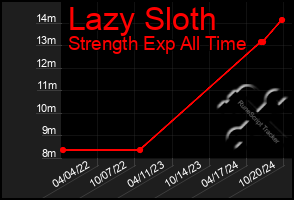 Total Graph of Lazy Sloth