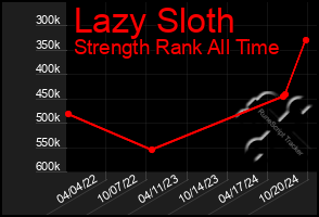 Total Graph of Lazy Sloth