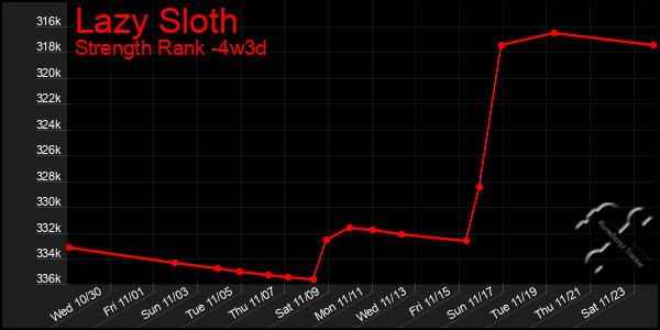 Last 31 Days Graph of Lazy Sloth