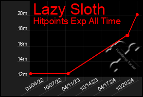 Total Graph of Lazy Sloth