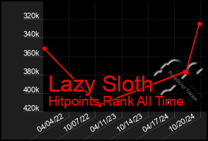 Total Graph of Lazy Sloth