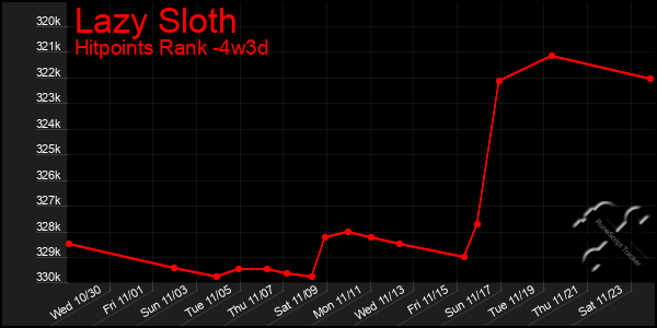 Last 31 Days Graph of Lazy Sloth