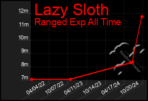 Total Graph of Lazy Sloth