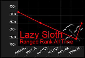 Total Graph of Lazy Sloth