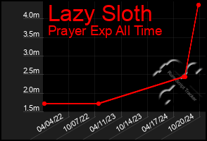 Total Graph of Lazy Sloth