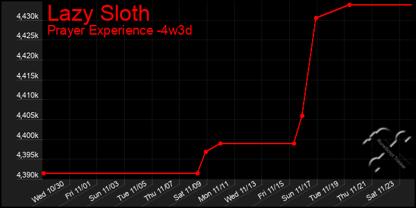 Last 31 Days Graph of Lazy Sloth