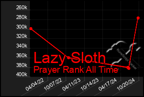 Total Graph of Lazy Sloth