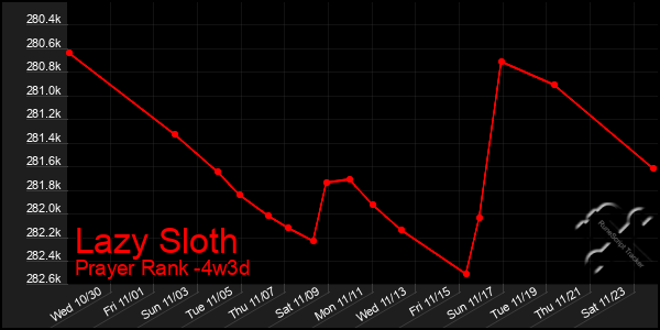 Last 31 Days Graph of Lazy Sloth