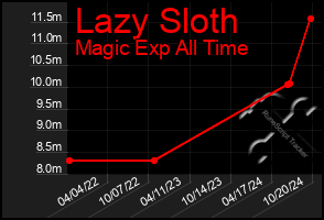 Total Graph of Lazy Sloth