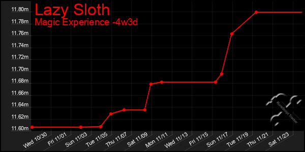 Last 31 Days Graph of Lazy Sloth